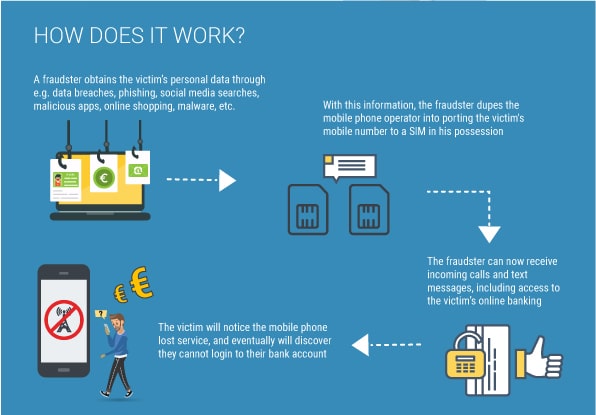 How SIM swapping works. Source Europol