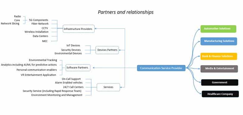 The Case for Business Assurance in 5G