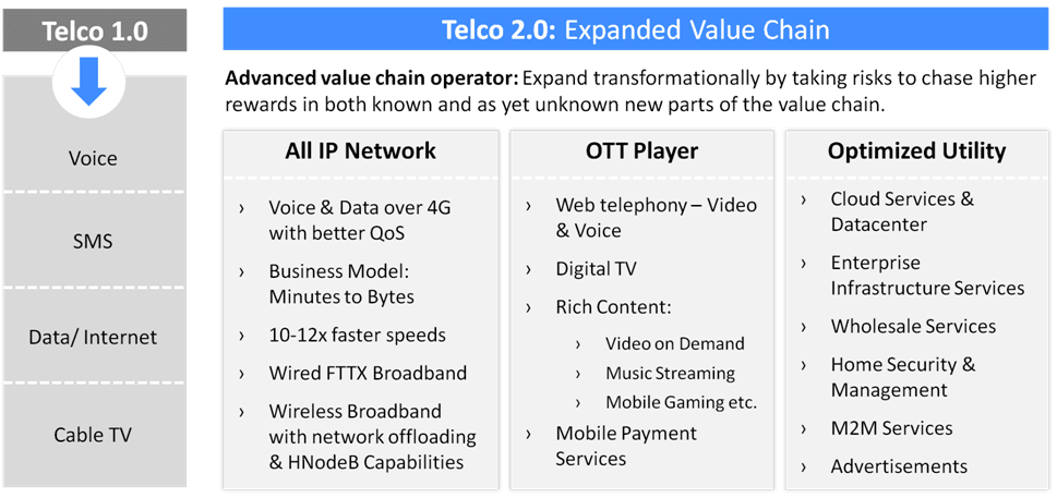 Telco-2.0