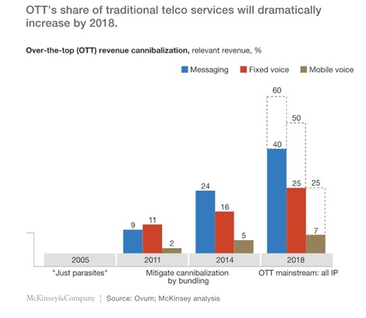 OTT's share