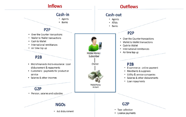 Representative mobile money transactions