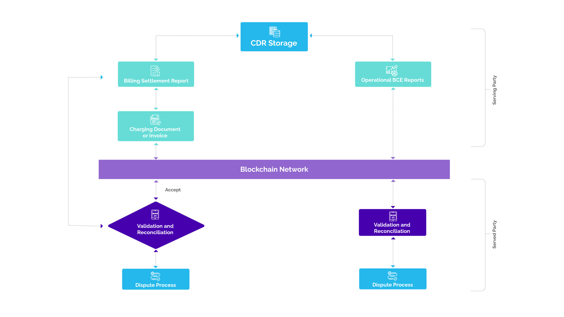 Figure 1 – Application of blockchain to BCE