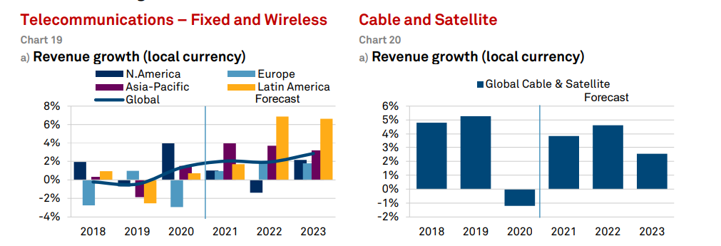 S&P Global 2022, Telecommunication trends