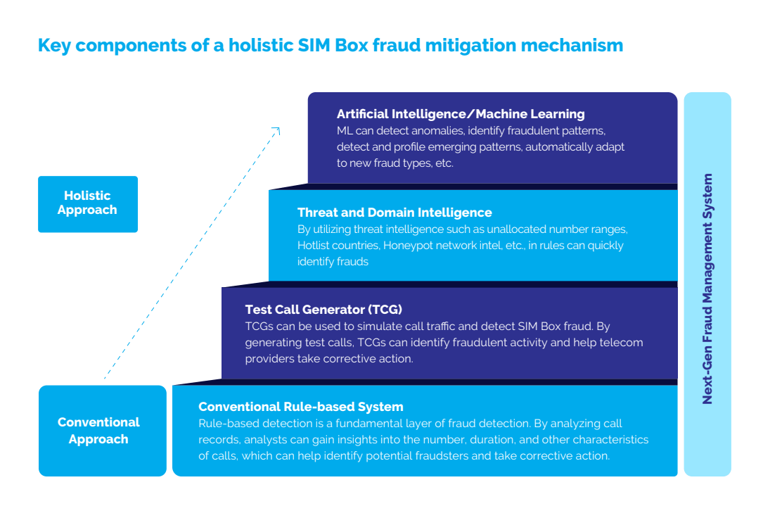 SIM Box Fraud Challenges and AI-Powered Solutions for Telecom Operators